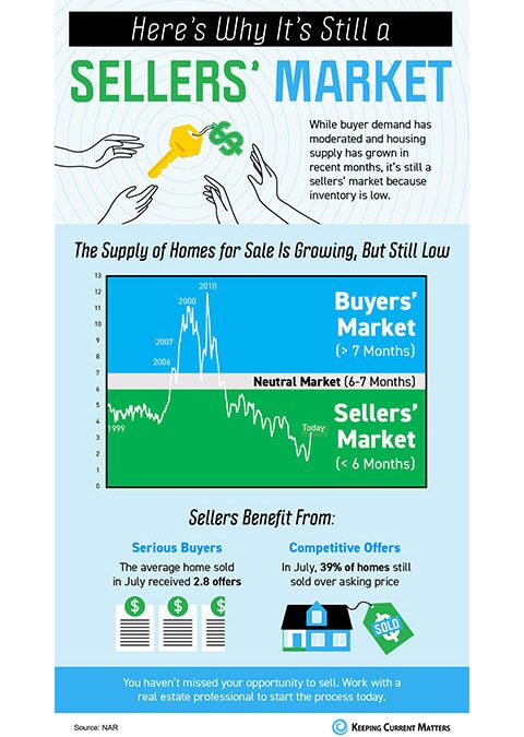 Here’s Why It’s Still a Sellers’ Market [INFOGRAPHIC]