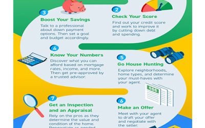 The Journey To Buy a Home [INFOGRAPHIC]