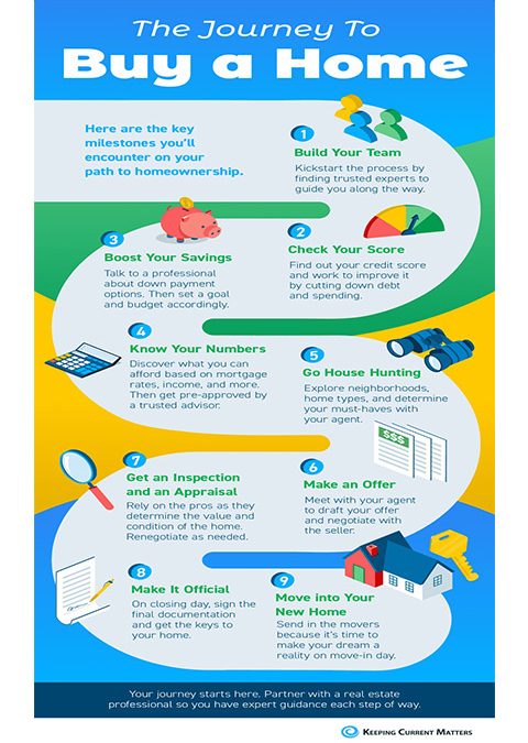 The Journey To Buy a Home [INFOGRAPHIC]