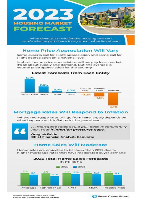 2023 Housing Market Forecast [INFOGRAPHIC]